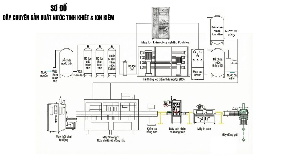 Cấu Tạo Chi Tiết Dây Chuyền Sản Xuất Nước Đóng Chai