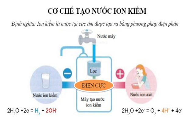 Cơ chế tạo nước ion kiềm